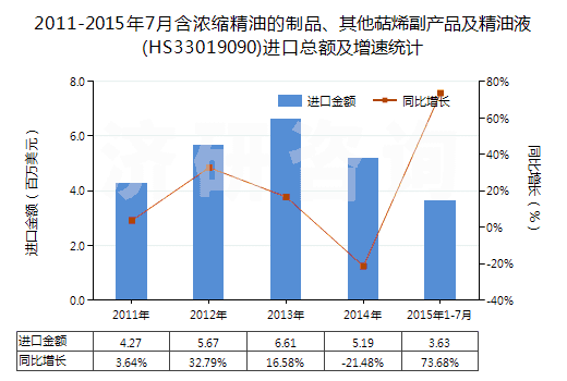 2011-2015年7月含濃縮精油的制品、其他萜烯副產(chǎn)品及精油液(HS33019090)進(jìn)口總額及增速統(tǒng)計(jì)